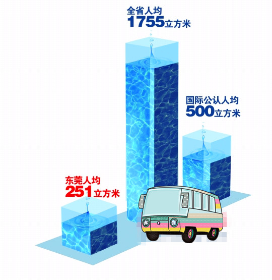 /></p><p>        西方200多年工業(yè)化、城市化進(jìn)程中分階段出現(xiàn)的水資源和水環(huán)境問(wèn)題已在東莞集中爆發(fā)，東莞已經(jīng)成為珠三角水情形勢(shì)較嚴(yán)峻的城市。</p><p>———省水利廳廳長(zhǎng)黃柏青</p><p><br/></p><p>南都訊　東莞雖然守著穿境而過(guò)的東江和八大水庫(kù)，但原水水質(zhì)惡化趨勢(shì)加劇，本地水資源已到了“相當(dāng)緊缺”的境地，人均占有本地水資源量甚至遠(yuǎn)低于國(guó)際公認(rèn)的嚴(yán)重缺水線(xiàn)。昨天上午，東莞市水務(wù)局舉行通氣會(huì)，對(duì)新出臺(tái)的《關(guān)于建立我市供水安全保障體系的調(diào)研報(bào)告》(以下簡(jiǎn)稱(chēng)《報(bào)告》)進(jìn)行簡(jiǎn)要解讀?！秷?bào)告》首次公開(kāi)披露的眾多數(shù)據(jù)顯示，東莞的供水安全環(huán)境已經(jīng)脆弱到“經(jīng)不起一點(diǎn)風(fēng)險(xiǎn)”，“大水荒”的危機(jī)隨時(shí)都可能到來(lái)。</p><p><br/></p><p><strong>首次披露東江東莞段污染情況</strong></p><p><br/></p><p>《報(bào)告》中首次提到東江東莞段的污染情況：東江水質(zhì)從上游至下游逐年下降、逐段下降。其中，污染物主要為重金屬類(lèi)，金屬鎳等增加較顯著，氨氮、耗氧量等反映有機(jī)物類(lèi)的綜合指標(biāo)也顯著增加。</p><p>東江東莞段水質(zhì)全年半數(shù)時(shí)間達(dá)不到Ⅲ類(lèi)地表水標(biāo)準(zhǔn)。2010年114次監(jiān)測(cè)結(jié)果表明，東江水質(zhì)達(dá)Ⅲ類(lèi)地表水的合格率僅為54%，主要超標(biāo)指標(biāo)是氨氮，平均值達(dá)1.16m g/L；2011年汛期，市第二水廠(chǎng)取水口氨氮較高值甚至達(dá)5 .8m g/L；今年端午節(jié)前后，氨氮指標(biāo)達(dá)4.7m g/L，遠(yuǎn)高于地表水劣Ⅴ類(lèi)水質(zhì)中2m g/L的標(biāo)準(zhǔn)。</p><p>東莞市水務(wù)局有關(guān)人士透露，東江重金屬污染問(wèn)題主要由上游稀土開(kāi)采、開(kāi)礦等引發(fā)。由于涉及面太廣，東江水質(zhì)監(jiān)測(cè)結(jié)果從未對(duì)外公開(kāi)過(guò)。</p><p><br/></p><p><strong>八大水庫(kù)水質(zhì)都為劣V類(lèi)</strong></p><p><br/></p><p>《報(bào)告》指出，東莞多年平均本地水資源總量為20 .76億立方米，人均占有量?jī)H251立方米(以825.48萬(wàn)常住人口計(jì))，不但遠(yuǎn)低于1755立方米的全省人均占有水資源量，甚至低于國(guó)際公認(rèn)的人均500立方米的嚴(yán)重缺水線(xiàn)。</p><p>目前東江流域承擔(dān)4500萬(wàn)人口的生產(chǎn)生活用水，省政府對(duì)沿線(xiàn)各地實(shí)施分水方案，其中東莞在正常來(lái)水年的年分配水量約為20 .95億立方米。由于東江流域水資源開(kāi)發(fā)已經(jīng)超過(guò)30%的極限，這實(shí)際上已是東莞每年可使用的較大水量。</p><p>東莞2011年用水總量高達(dá)21.72億立方米(含微咸水)，其中城鎮(zhèn)自來(lái)水供應(yīng)就達(dá)17.3億立方米，高居全國(guó)大中城市前5位，已經(jīng)入不敷出。專(zhuān)家預(yù)測(cè)東莞2020年將缺水4.3億立方米。</p><p>松山湖、橫崗水庫(kù)等八大水庫(kù)能否彌補(bǔ)供水缺口？市水務(wù)局人士解釋?zhuān)舜笏畮?kù)水質(zhì)都為劣V類(lèi)“不能用”。</p><p><br/></p><p>全省人均占有水資源量</p><p>1755立方米</p><p><br/></p><p>國(guó)際公認(rèn)人均嚴(yán)重缺水線(xiàn)</p><p>500立方米</p><p><br/></p><p>東莞人均本地水資源占有量</p><p>251立方米</p></td></tr><tr><td> </td></tr></tbody></table></div>
						<div   id=